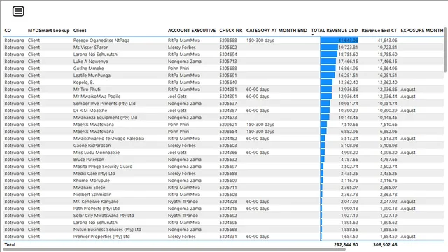 Bad Debt Report — Finance dashboard in Power BI