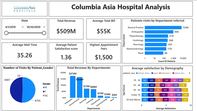 Colombia Asia Hospital Project VT — Healthcare dashboard in Power BI