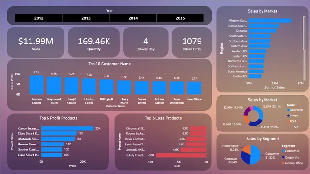 वैश्विक सुपर स्टोर डैशबोर्ड — Power BI में बिक्री डैशबोर्ड