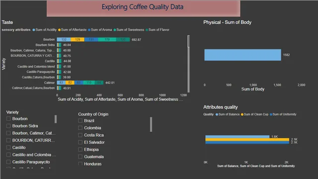 Final coffee project — dashboard de Operações em Power BI
