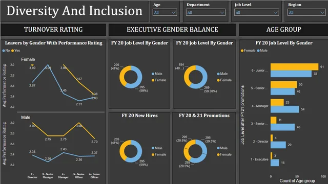 Diversity & Inclusion - PWC कार्य 4 — Power BI में Governança BI डैशबोर्ड