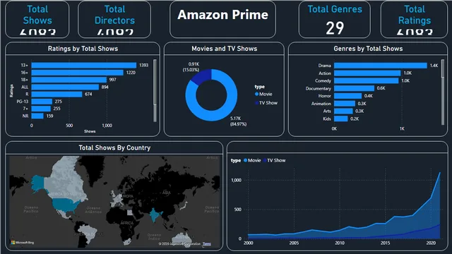 Amazon Prime in Power Bi — dashboard de Operações em Power BI