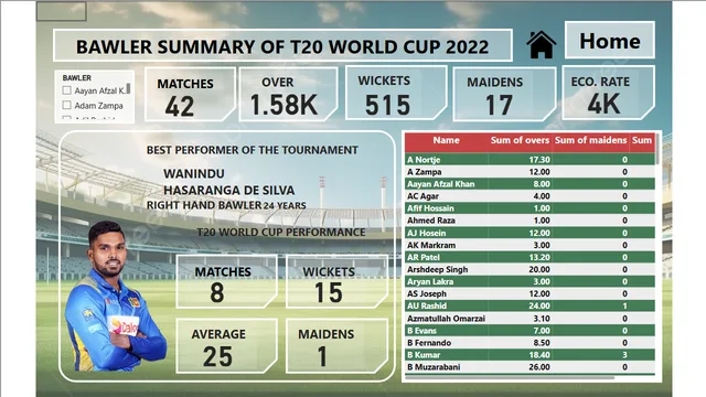 4 Cricket World Cup — dashboard de Esportes em Power BI