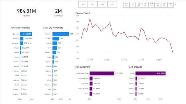 DEV_sales_insights — dashboard de Vendas em Power BI