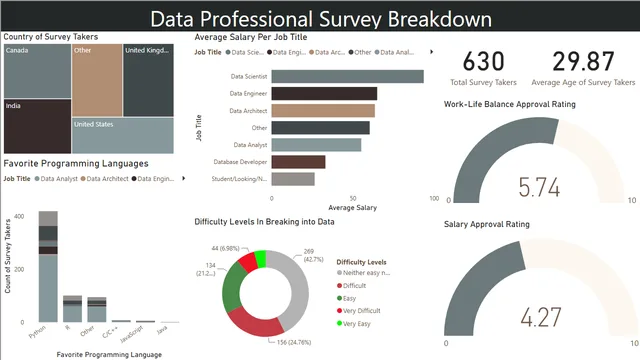 Proyecto de Encuesta de Profesionales de Datos usando PowerBI — panel de Governança BI en Power BI