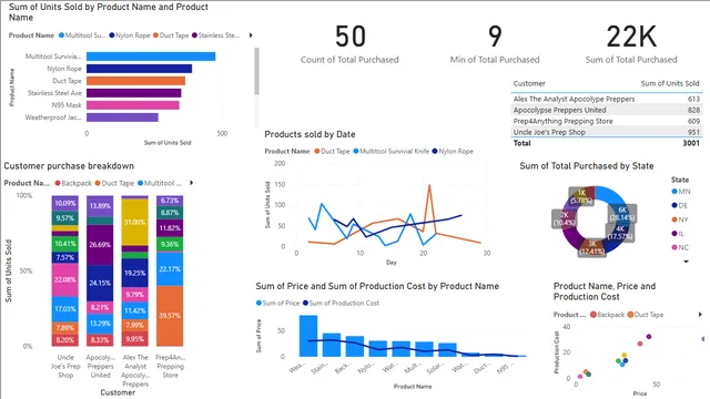 Power BI Visualization — dashboard de Governança BI em Power BI