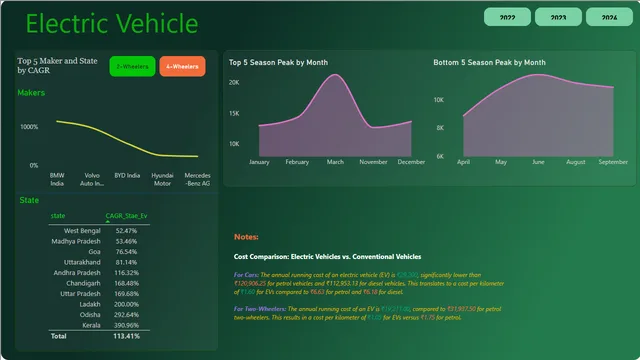 Electric vehicle — dashboard de Operações em Power BI