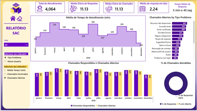BI SAC Fd — Power BI में Governança BI डैशबोर्ड
