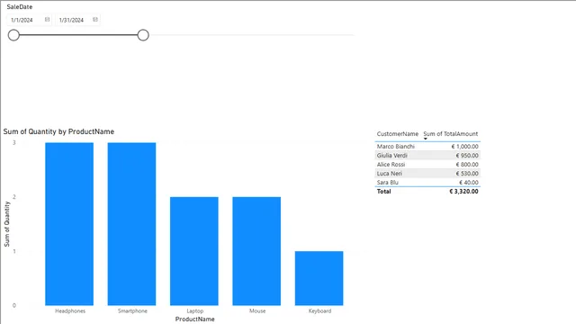 बिक्री ट्यूटोरियल विश्लेषण — Power BI में बिक्री डैशबोर्ड
