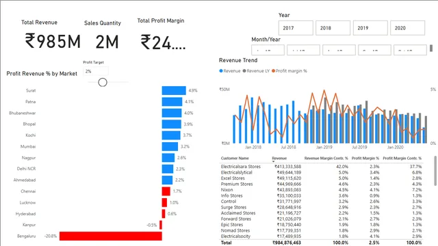 Codebasics project 1 — dashboard de Operações em Power BI