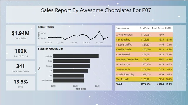 Chocolates Sales Project — dashboard de Vendas em Power BI