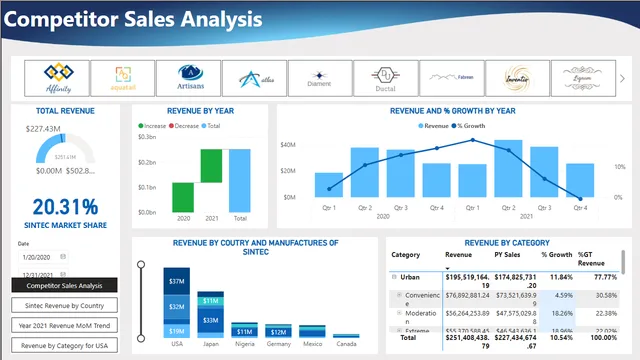 Competitor Sales Analysis DB — dashboard de Vendas em Power BI