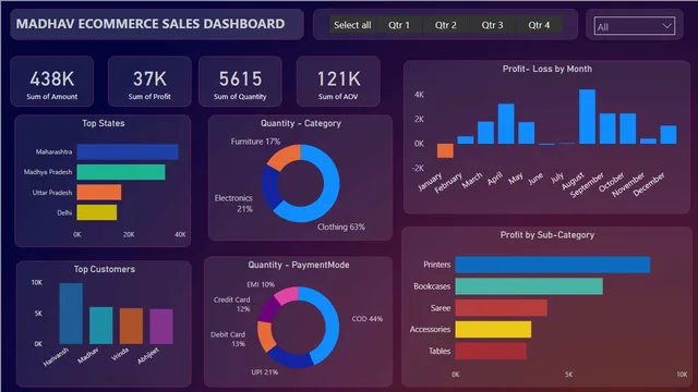 E-Commerce Sales Data Analysis with Power Bi — dashboard de Vendas em Power BI