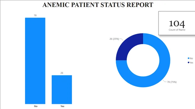 Anemia_Dataset_BI_Report — dashboard de Saúde em Power BI