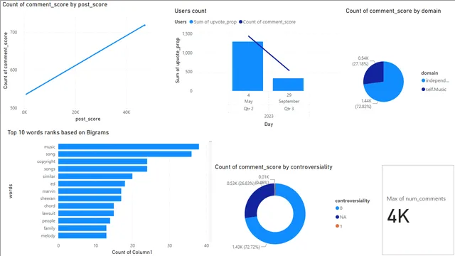 Reddit Dashboard — Governança BI dashboard in Power BI