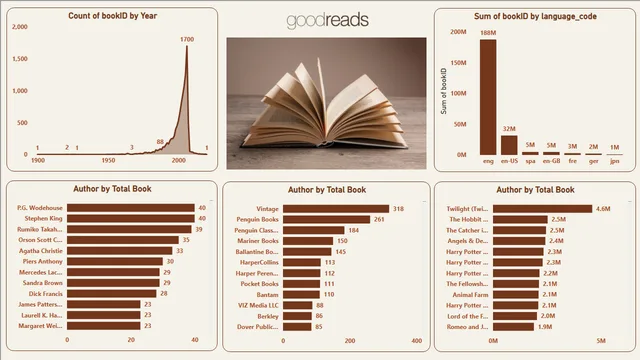 Libro GoodRead — panel de Marketing en Power BI