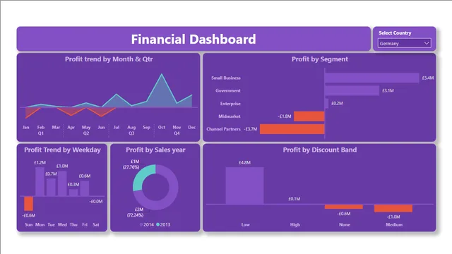 Financial Dashboard Profit Analysis — dashboard de Financeiro em Power BI