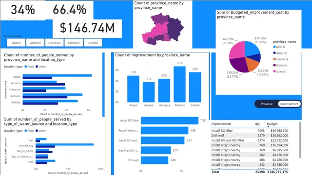 Alx_projects 2,3 — dashboard de Operações em Power BI