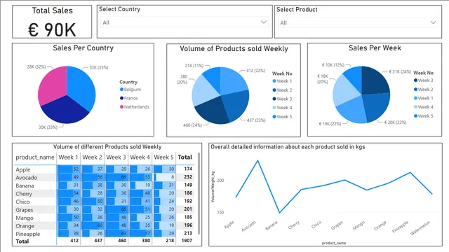 Country wise, week-wise sales — dashboard de Vendas em Power BI