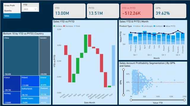 CompanyPerformanceReport — Power BI में वित्त डैशबोर्ड