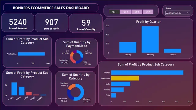 BONKERS SALES REPORT — Sales dashboard in Power BI