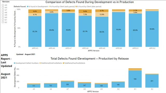 FS_ENG_QA_APPS_DefectAnalysisDashboards cf v1-18 180821 — dashboard de Qualidade em Power BI