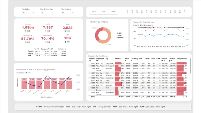 AtliQ Hospitality Analysis — Operations dashboard in Power BI