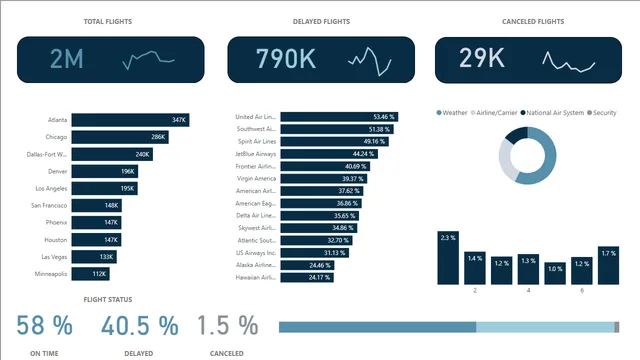 AirlinesexcersicePowerBi — dashboard de Operações em Power BI