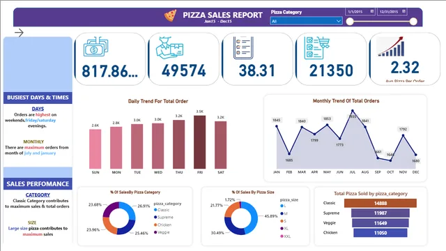 Pizza_Sales_Data — Power BI में बिक्री डैशबोर्ड