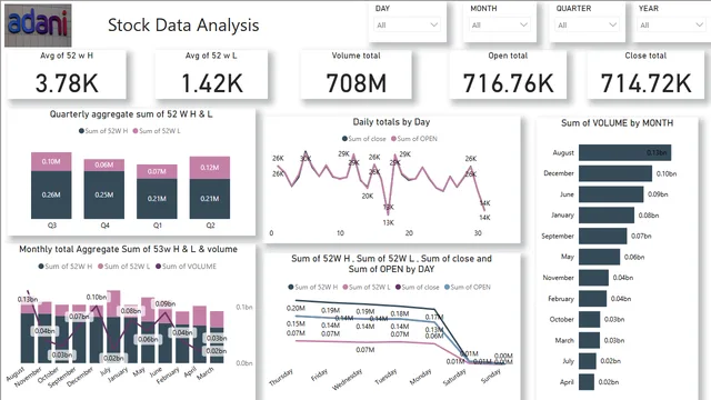 Adani Stock Data Analysis — dashboard de Financeiro em Power BI
