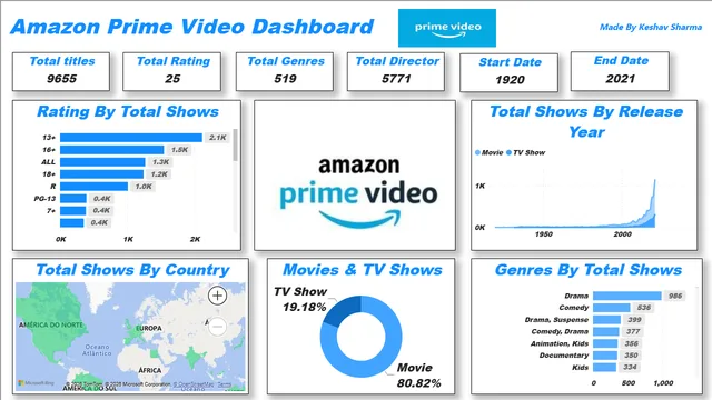 AMAZON PRIME VIDEO POWER BI PROJECT — panel de Entretenimento en Power BI