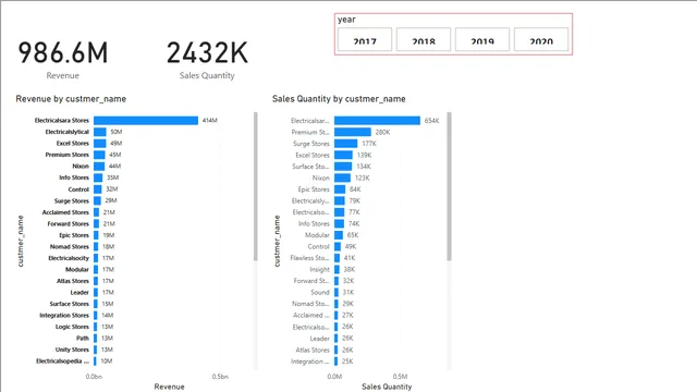 Hardware Sales — dashboard de Vendas em Power BI