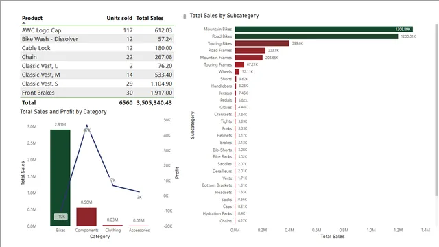 Adventure-Works-Optimizing-a-dashboard — panel de Ventas en Power BI