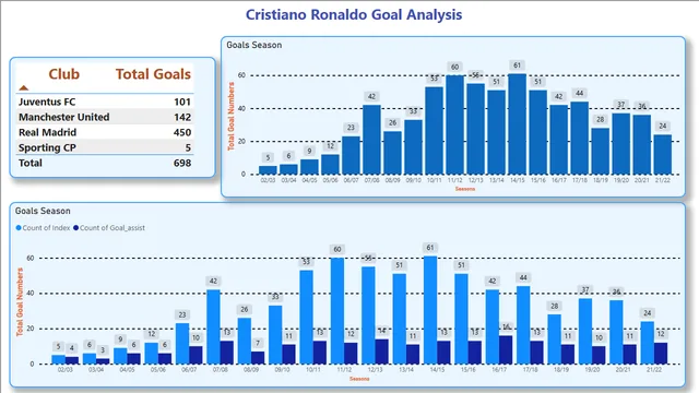 Cristiano Ronaldo गोल विश्लेषण 1 — Power BI में संचालन डैशबोर्ड