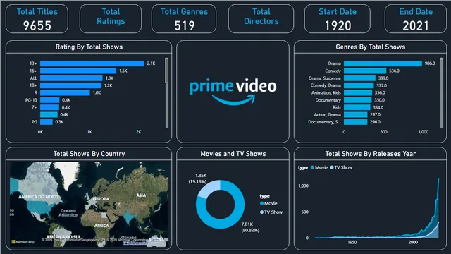 Amazon Movies and TV Shows Dashboard — Entretenimento dashboard in Power BI