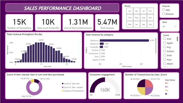 E-COM POWER BI CASE STUDY — Sales dashboard in Power BI
