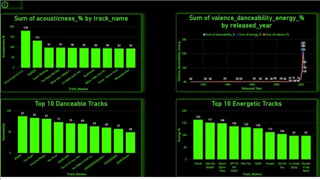 4 Music — dashboard de Marketing em Power BI