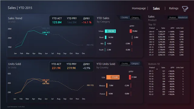 Dashboard Makeover Final — Other dashboard in Power BI