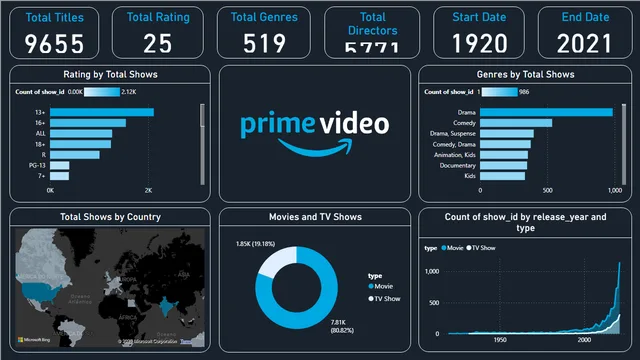 Amazon Prime Report (till 2021) — Power BI में मार्केटिंग डैशबोर्ड