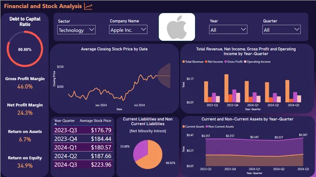 Financial and Stock Analysis — dashboard de Financeiro em Power BI