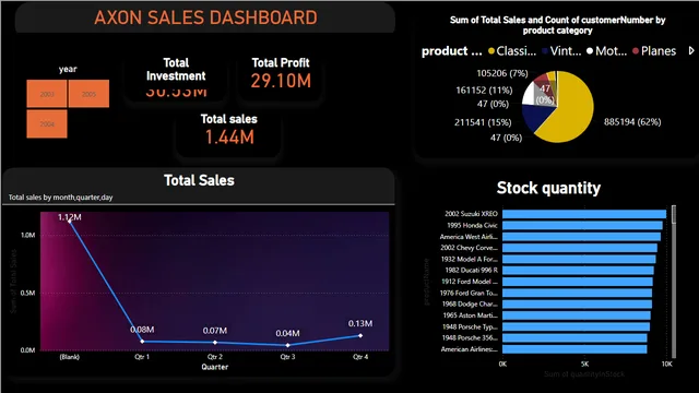 Axon sales data analysis report — dashboard de Vendas em Power BI