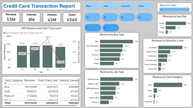 Credit_Card_Report Project 3 — Finance dashboard in Power BI