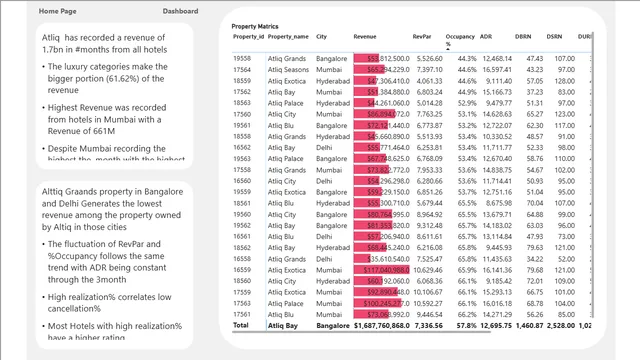 Atlik hospitality — panel de Operaciones en Power BI