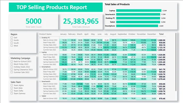 Dashboard Top Selling Products Report — dashboard de Vendas em Power BI