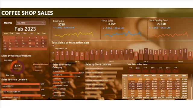 Coffee_Sales — Power BI में बिक्री डैशबोर्ड