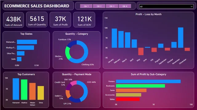 ECOMMERS SALES DASHBOARD — dashboard de Vendas em Power BI