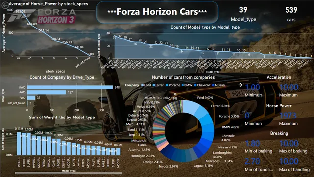 Forza Horizon — Operations dashboard in Power BI
