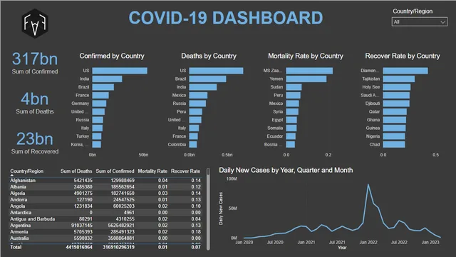 Dashboard-Covid — Power BI में Governança BI डैशबोर्ड