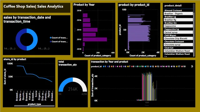 CoffeSale — Power BI में बिक्री डैशबोर्ड