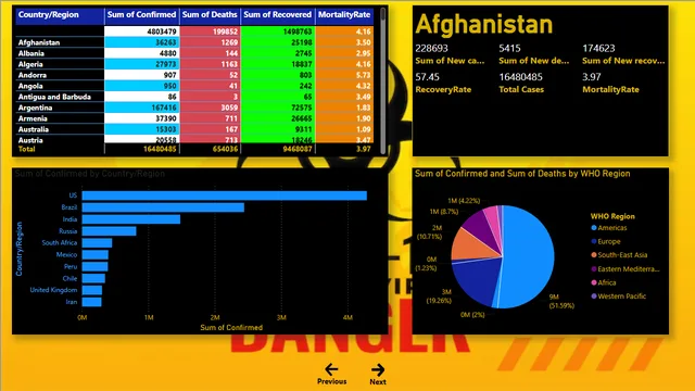 Corona Virus DataSet — dashboard de Saúde em Power BI